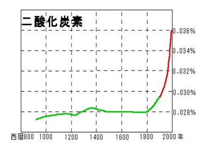 改造EVの改造手順